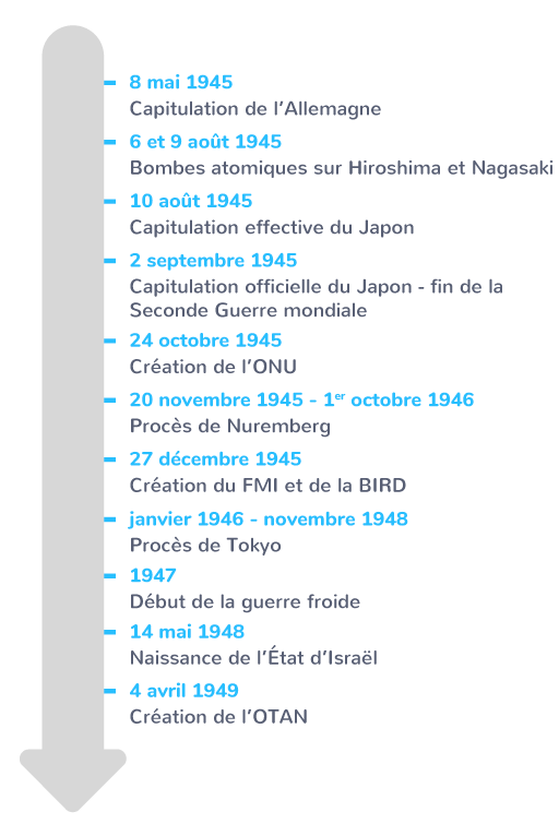 Les fondements de l’ordre mondial post-1945 s’érodent