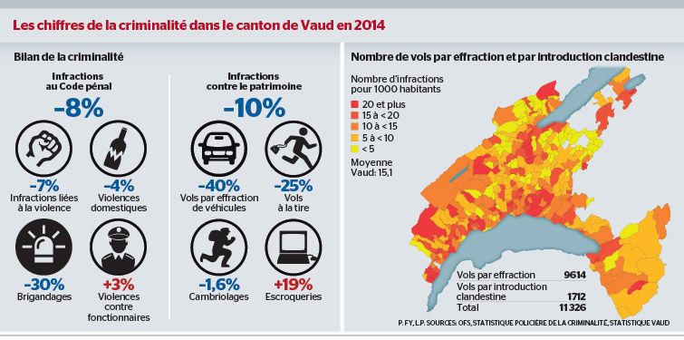Violences, insécurité, cambriolages… ça va de plus en plus à Lausanne!